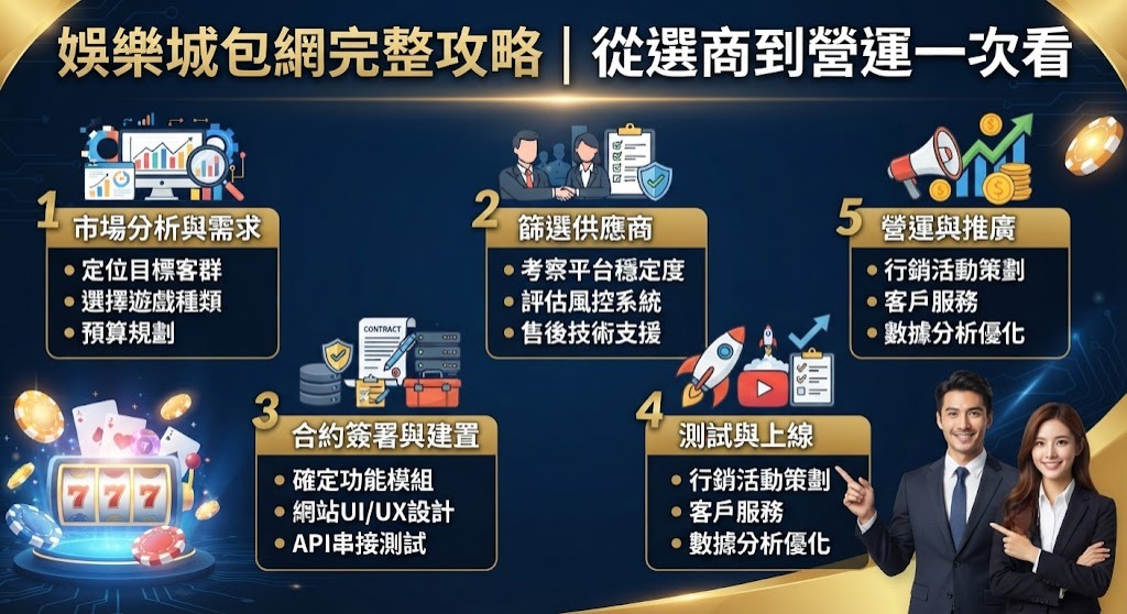 從選商到營運一次看 從選商到營運一次看